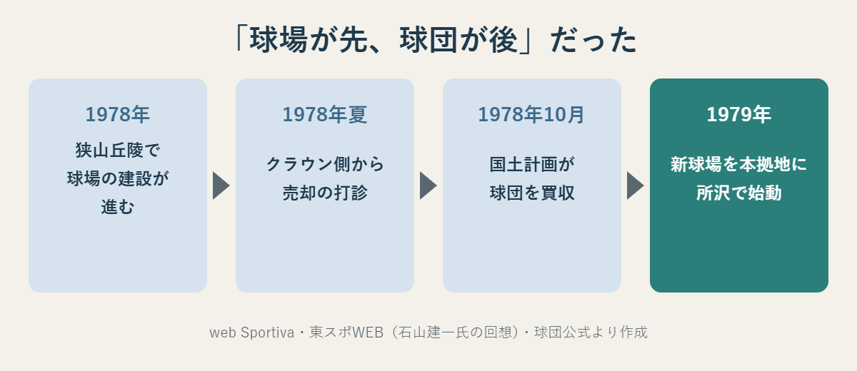狭山丘陵での球場建設、1978年夏の売却打診、10月の買収、1979年の所沢での始動という流れの図