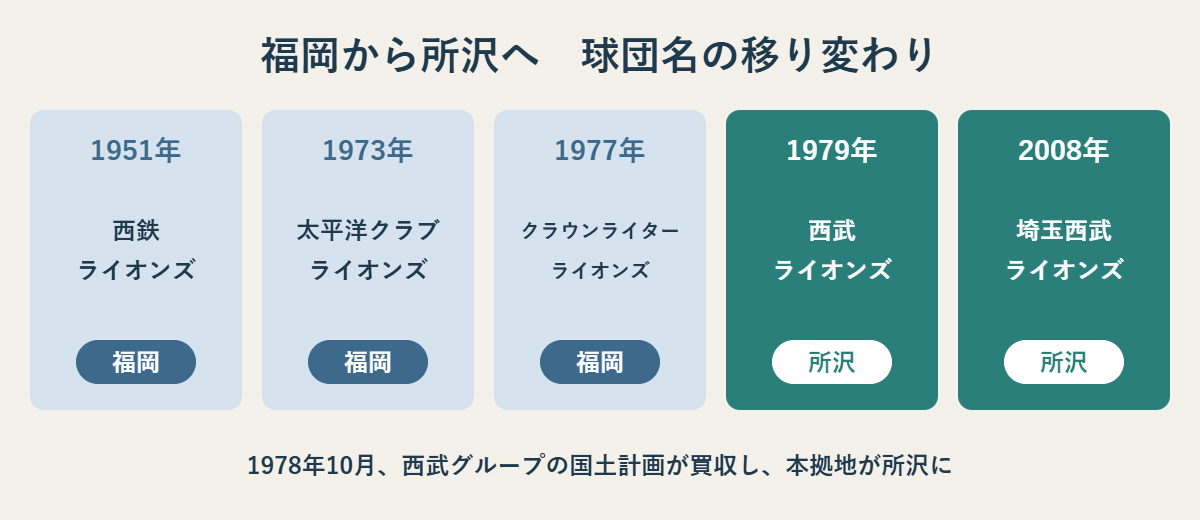 西鉄、太平洋クラブ、クラウンライター(福岡)から、西武、埼玉西武(所沢)へと変わったライオンズの球団名の図