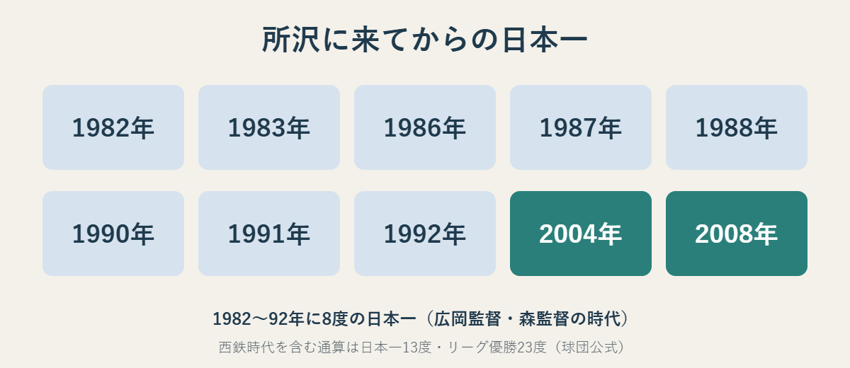 1982年から2008年までの10度の日本一の年を並べた図