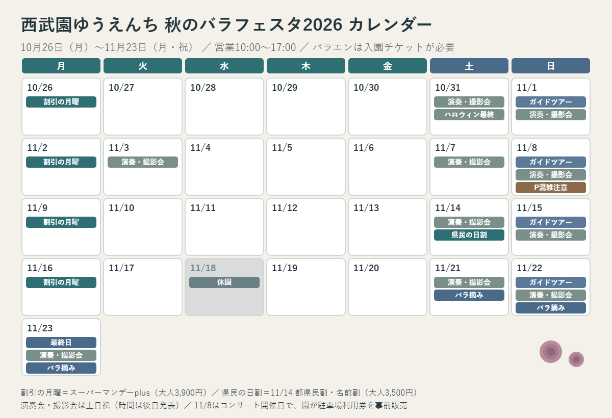 西武園ゆうえんちの秋のバラフェスタ2026のカレンダー。期間は10月26日(月)から11月23日(月・祝)、営業は10時から17時、11月18日(水)は休園。月曜はスーパーマンデーplus、11月14日(土)は県民の日割、日曜はガイドツアー、土日祝は演奏会・撮影会、11月21日から23日はバラ摘み体験、11月8日は駐車場の混雑に注意