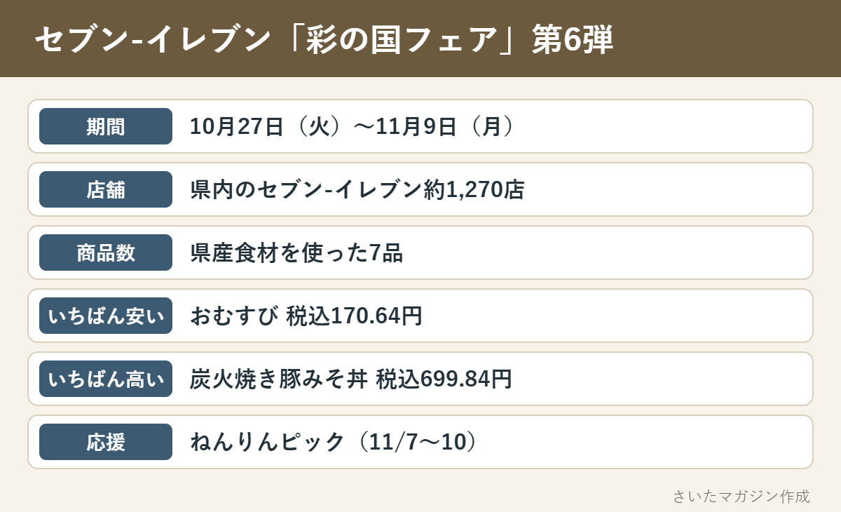 セブン-イレブン彩の国フェア第6弾の要点。10月27日から11月9日、県内約1,270店、県産食材の7品、おむすび税込170.64円から豚みそ丼699.84円まで、ねんりんピック応援