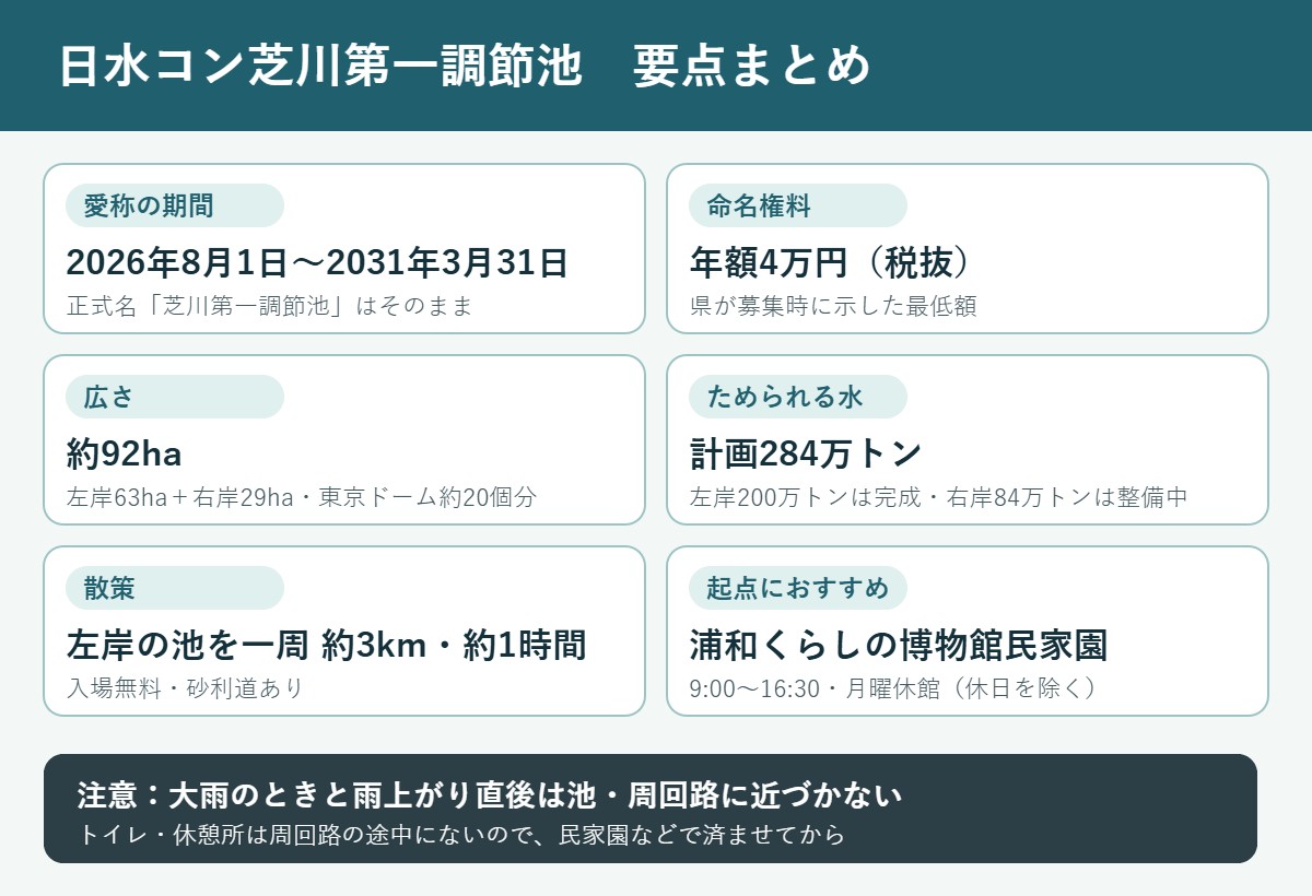 日水コン芝川第一調節池の要点。愛称の期間は2026年8月1日から2031年3月31日、命名権料は年額4万円、広さ約92ha、計画284万トン、左岸の池を一周約3km約1時間で無料、起点は浦和くらしの博物館民家園。大雨時は近づかない