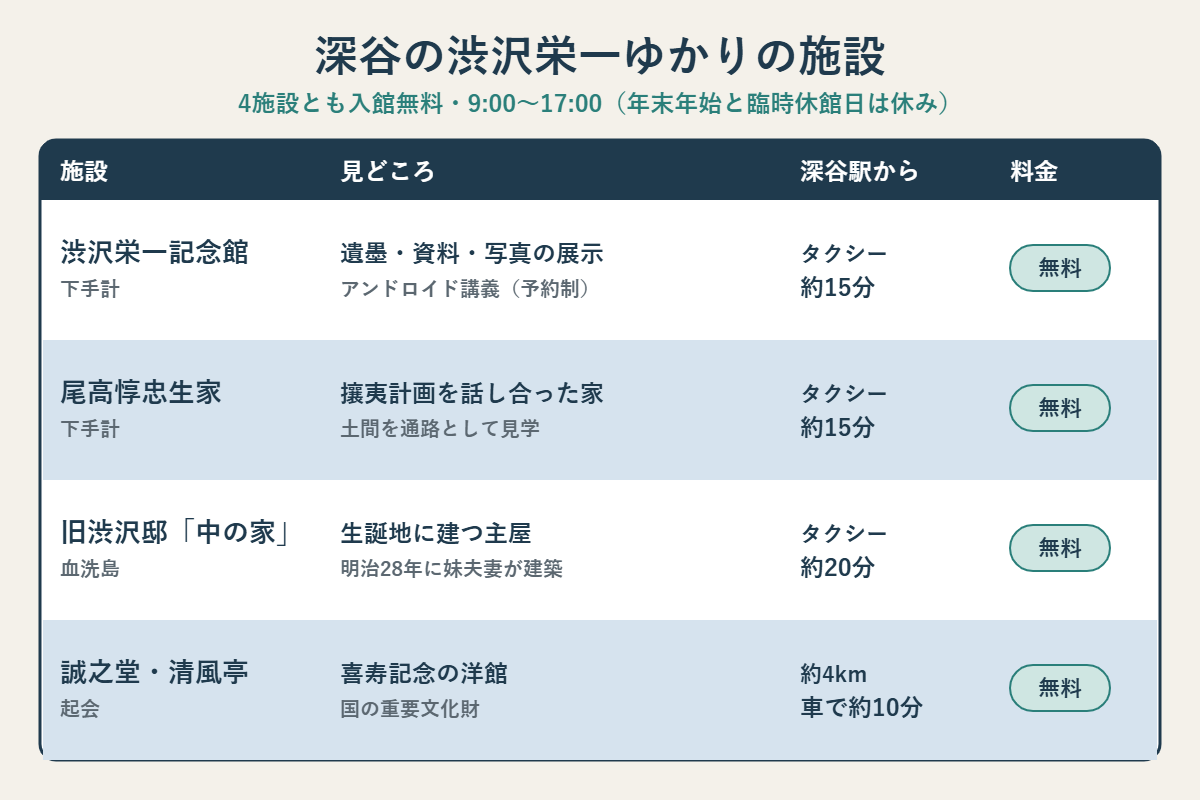 深谷の渋沢栄一ゆかりの4施設の比較。いずれも入館無料・9時から17時。渋沢栄一記念館と尾高惇忠生家は深谷駅からタクシー約15分、旧渋沢邸中の家は約20分、誠之堂・清風亭は約4キロで車で約10分