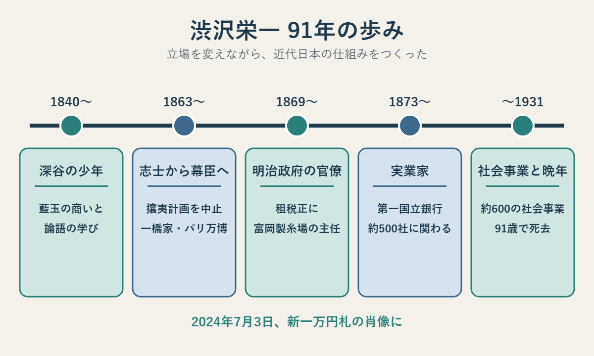 渋沢栄一の生涯の流れ。1840年からは深谷の少年として藍玉の商いと論語の学び、1863年から志士から幕臣へ(攘夷計画を中止、一橋家・パリ万博)、1869年から明治政府の官僚(租税正、富岡製糸場の主任)、1873年から実業家(第一国立銀行、約500社)、1931年まで社会事業(約600)。2024年7月3日に新一万円札の肖像に
