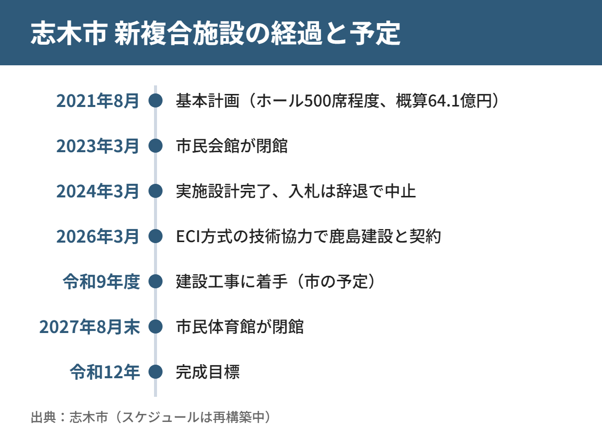 志木市 新複合施設の経過と予定