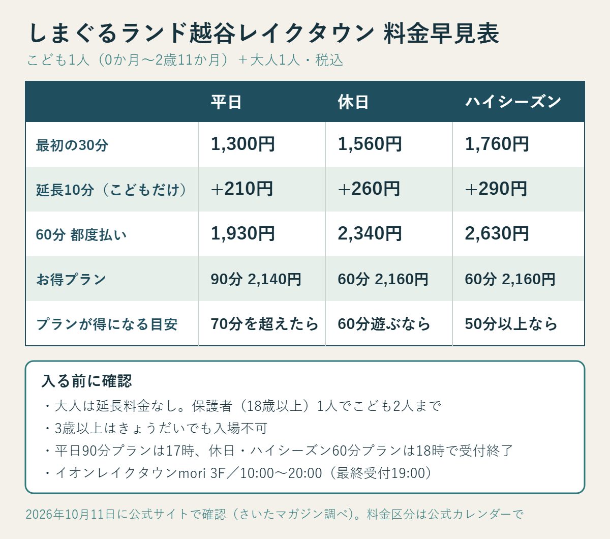 しまぐるランド越谷レイクタウンの料金早見表。こども1人と大人1人で最初の30分は平日1,300円、休日1,560円、ハイシーズン1,760円。延長はこどもだけ10分210〜290円。平日は70分を超えるなら90分プラン2,140円、休日は60分遊ぶなら60分プラン2,160円が得