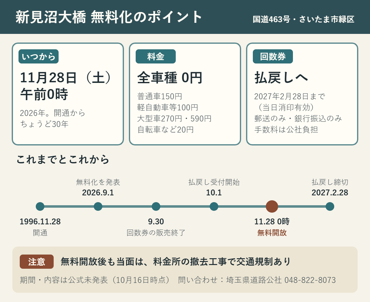 新見沼大橋の無料化のまとめ。2026年11月28日（土）午前0時から全車種0円。回数券の払戻しは2027年2月28日まで郵送で受付。開通から払戻し締切までの流れと、撤去工事の交通規制への注意