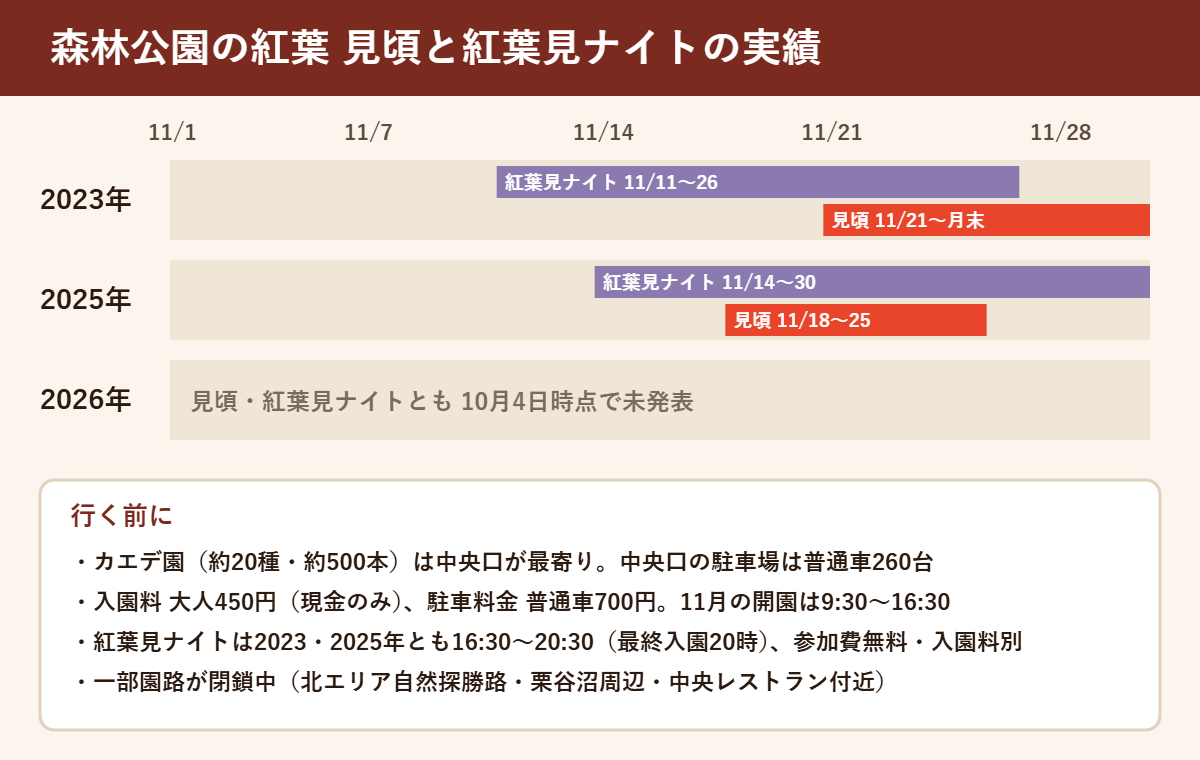 国営武蔵丘陵森林公園の紅葉の見頃と紅葉見ナイトの実績。2023年は見頃11月21日〜月末、紅葉見ナイト11月11日〜26日。2025年は見頃11月18日〜25日、紅葉見ナイト11月14日〜30日。2026年は10月4日時点で未発表。カエデ園は中央口が最寄り、入園料大人450円(現金のみ)、駐車料金普通車700円、11月の開園は9時30分〜16時30分