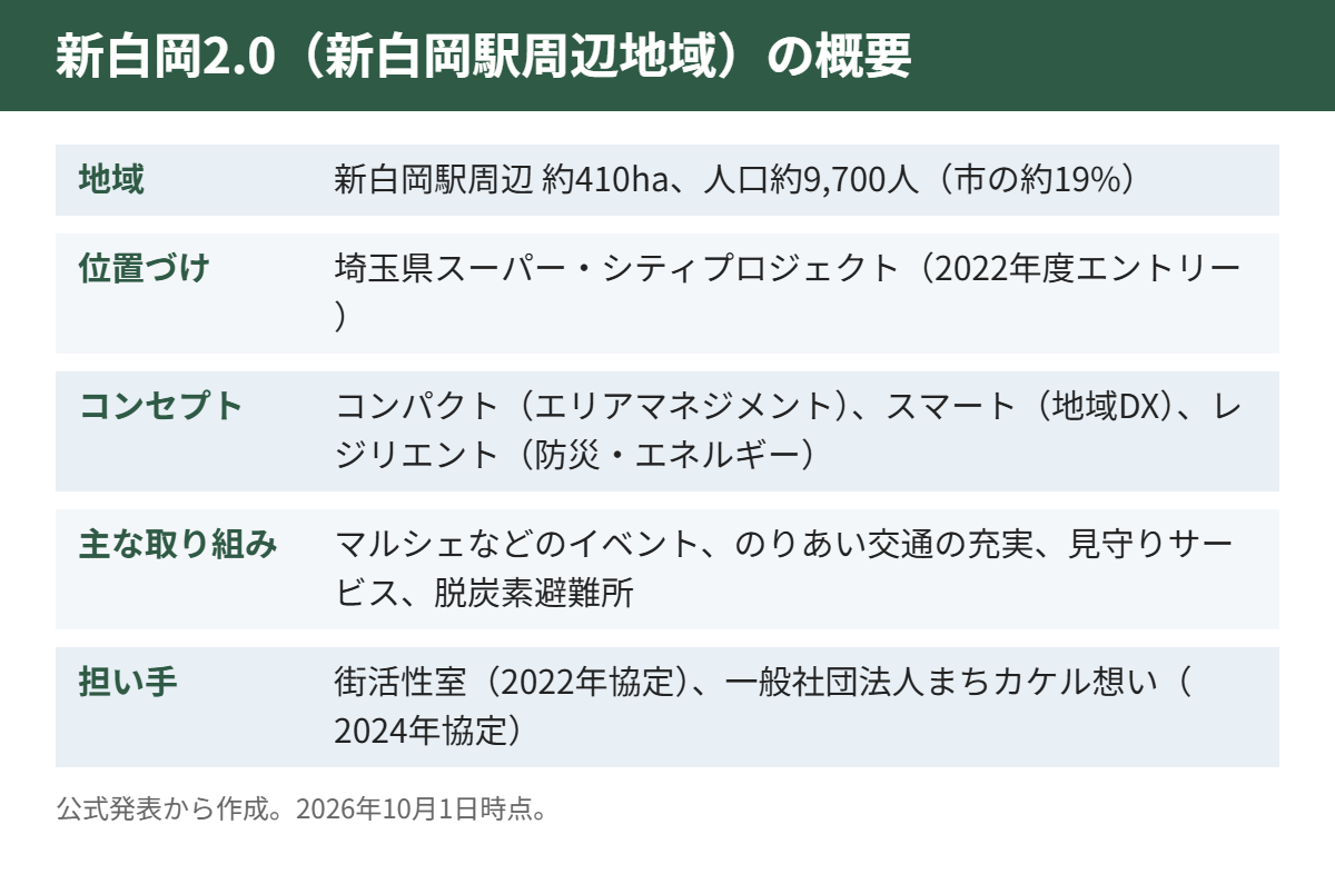 新白岡2.0(新白岡駅周辺地域)の概要