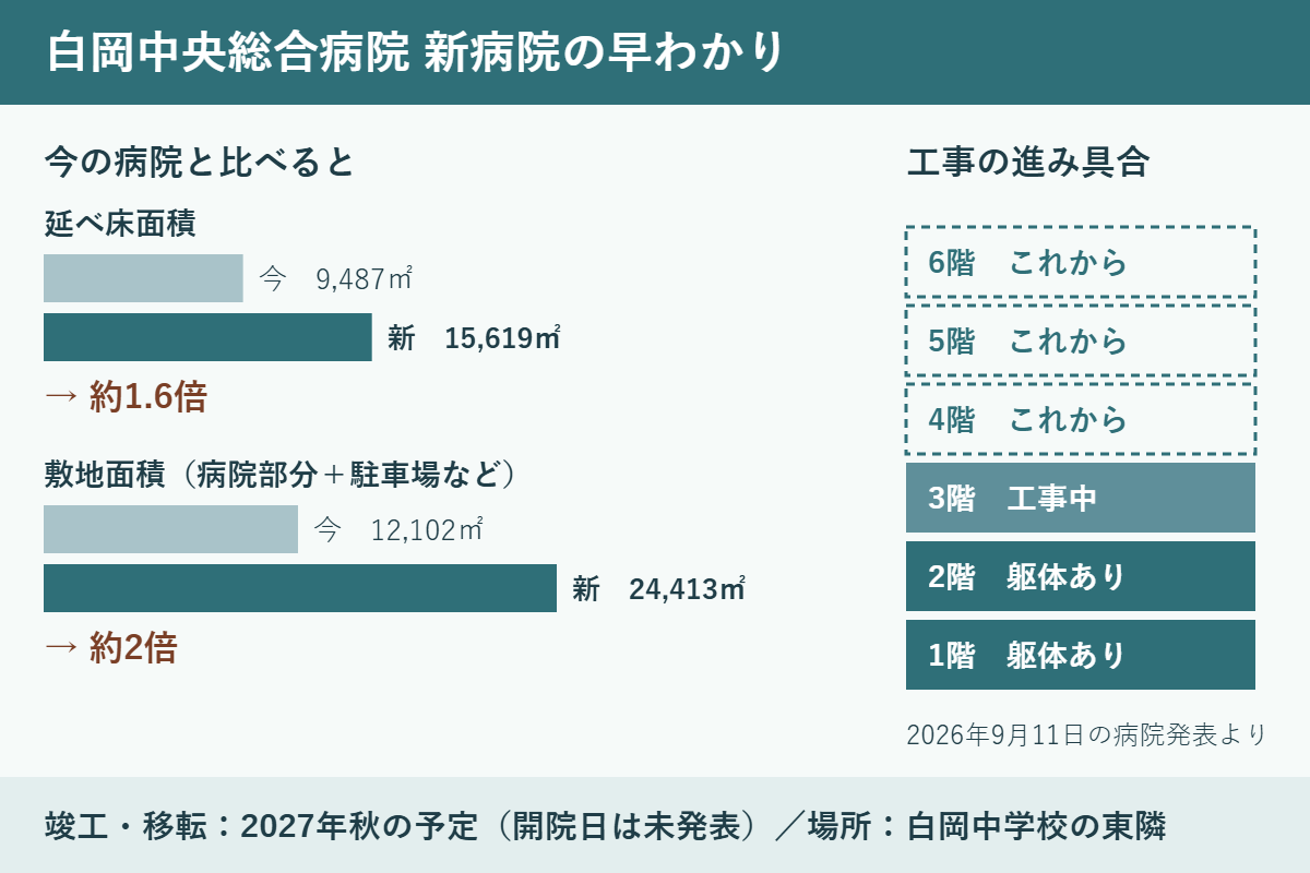 白岡中央総合病院の新病院の早わかり図。延べ床面積は今の9,487㎡から15,619㎡へ約1.6倍、敷地は病院部分と駐車場などを合わせて約2倍。2026年9月時点で6階建てのうち3階を工事中。竣工・移転は2027年秋の予定で開院日は未発表