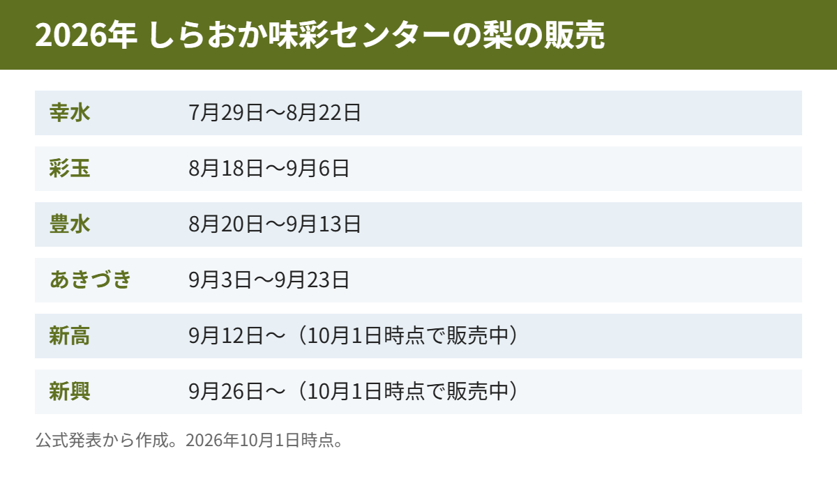 2026年 しらおか味彩センターの梨の販売