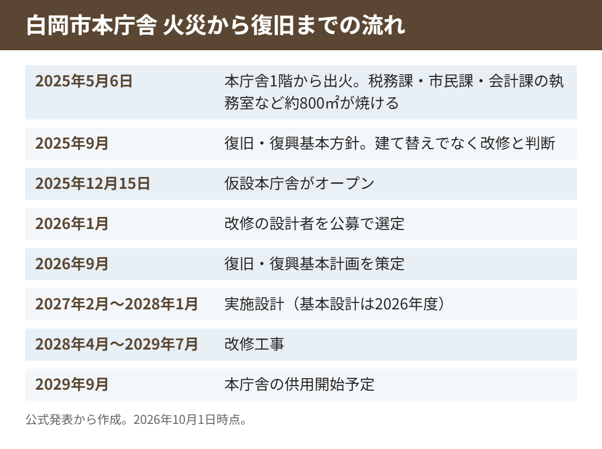 白岡市本庁舎 火災から復旧までの流れ