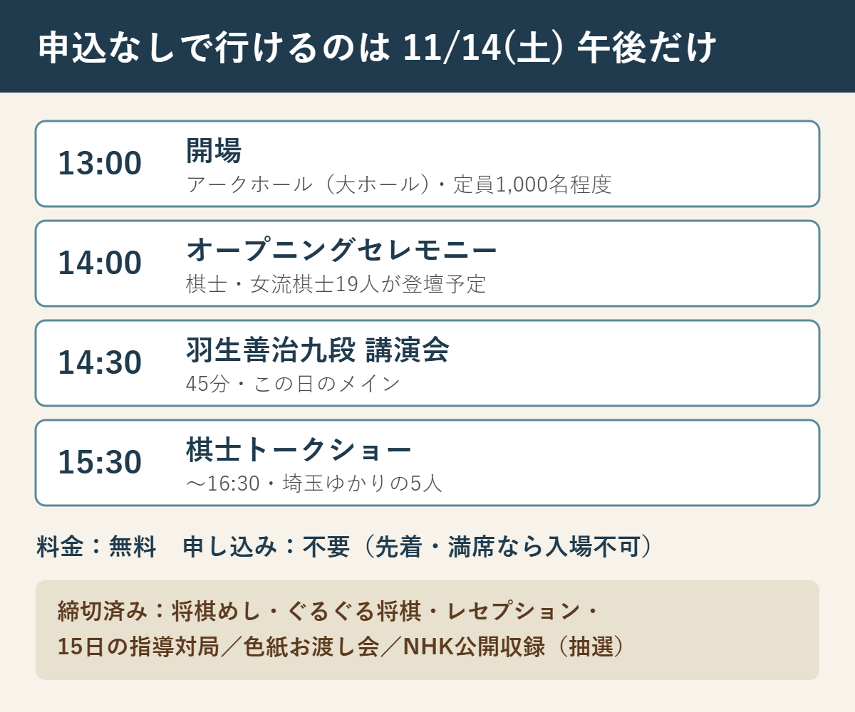 11月14日（土）申込なしで行ける時間割：13時開場、14時オープニングセレモニー、14時30分羽生善治九段講演会、15時30分棋士トークショー。無料・定員1,000名程度。15日の企画は抽選制で締切済み