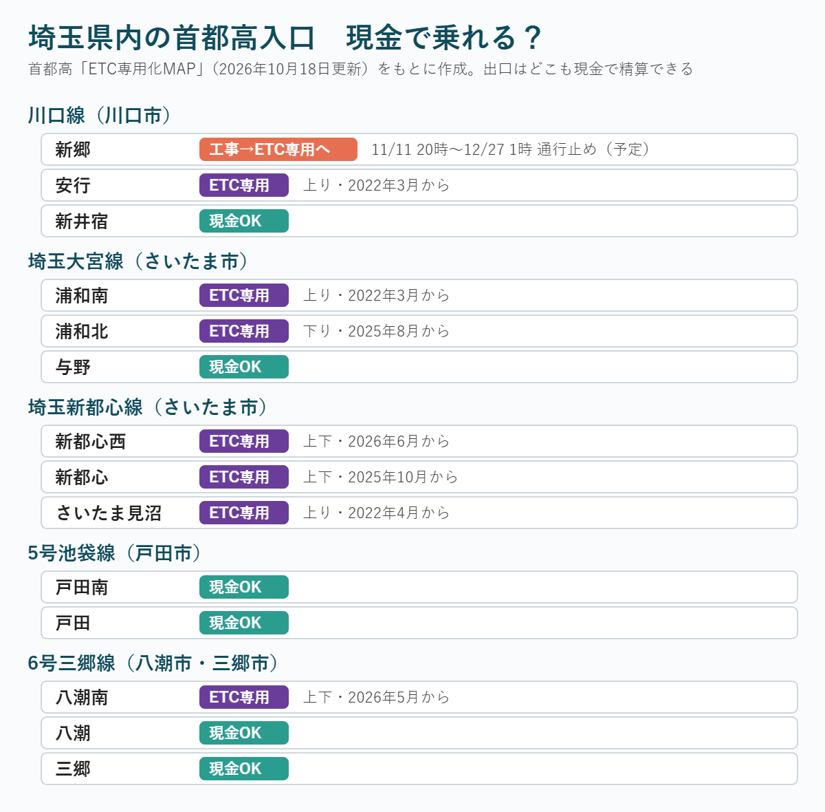 埼玉県内の首都高入口14か所の一覧。ETC専用は安行・浦和南・浦和北・新都心西・新都心・さいたま見沼・八潮南、現金OKは新井宿・与野・戸田南・戸田・八潮・三郷、新郷は11/11から工事でETC専用へ
