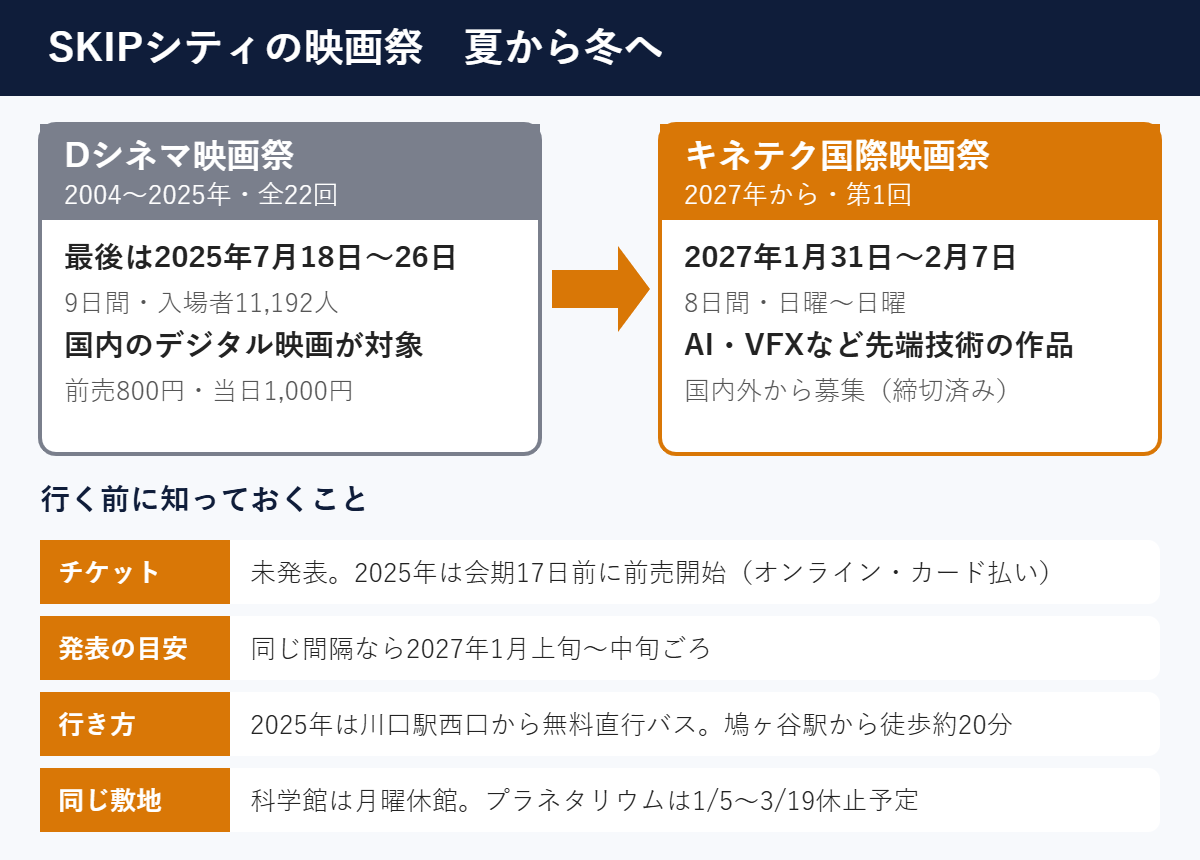 Dシネマ映画祭とキネテク国際映画祭の比較。Dシネマは2004年から2025年まで全22回、最後は2025年7月18日から26日。キネテクは2027年1月31日から2月7日の8日間で、AI・VFXなど先端技術の作品が対象。チケットは未発表で、2025年は会期17日前に前売開始。2025年は川口駅西口から無料直行バス。川口市立科学館は月曜休館で、プラネタリウムは1月5日から3月19日まで休止予定