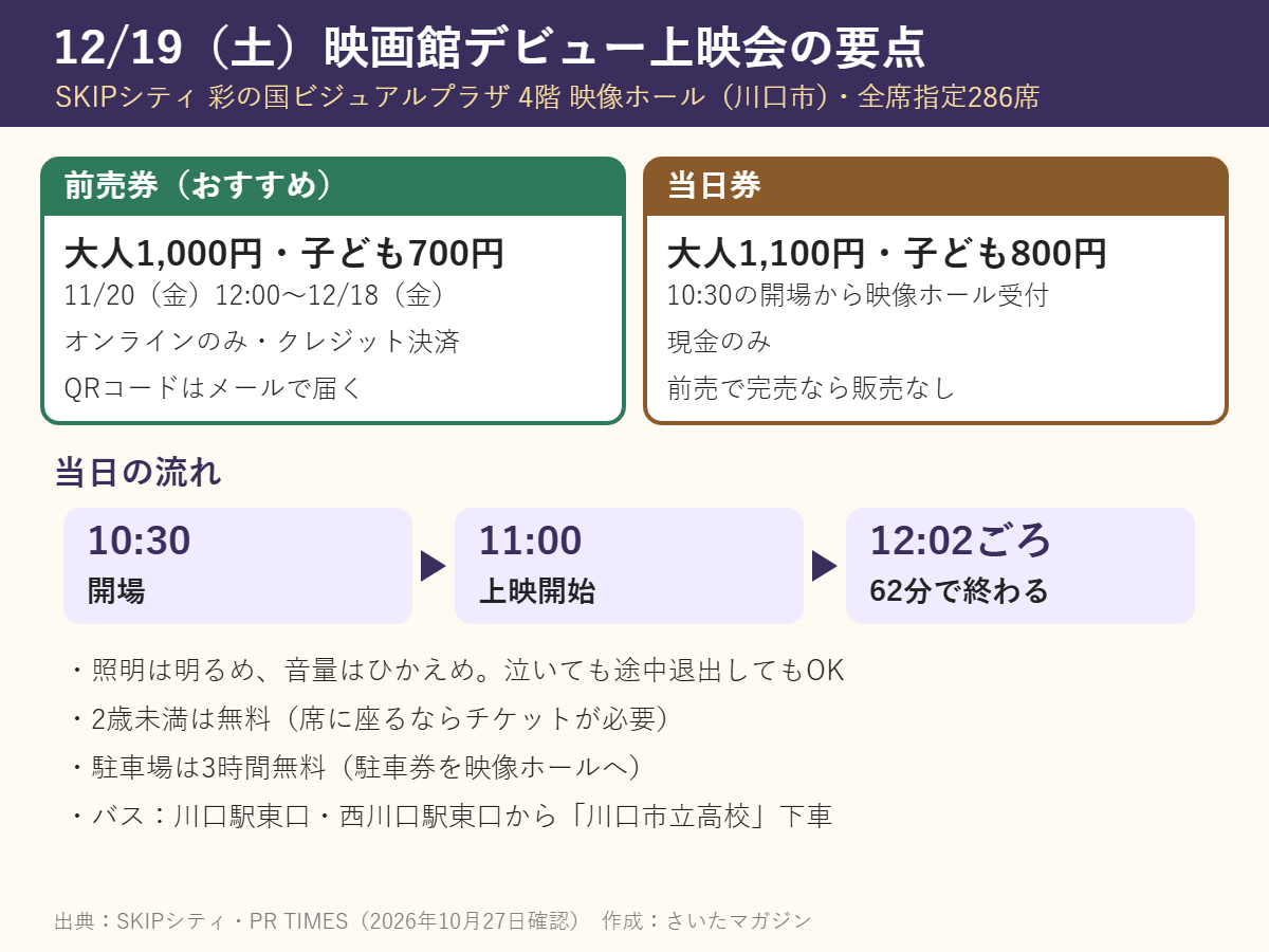 12月19日（土）映画館デビュー上映会の要点。前売券は大人1,000円・子ども700円、11月20日12時〜12月18日、オンラインのみ・クレジット決済。当日券は大人1,100円・子ども800円、現金のみ、前売で完売なら販売なし。10時30分開場、11時上映開始、12時02分ごろ終了。照明明るめ・音量ひかえめ、2歳未満は席を使わなければ無料、駐車場3時間無料