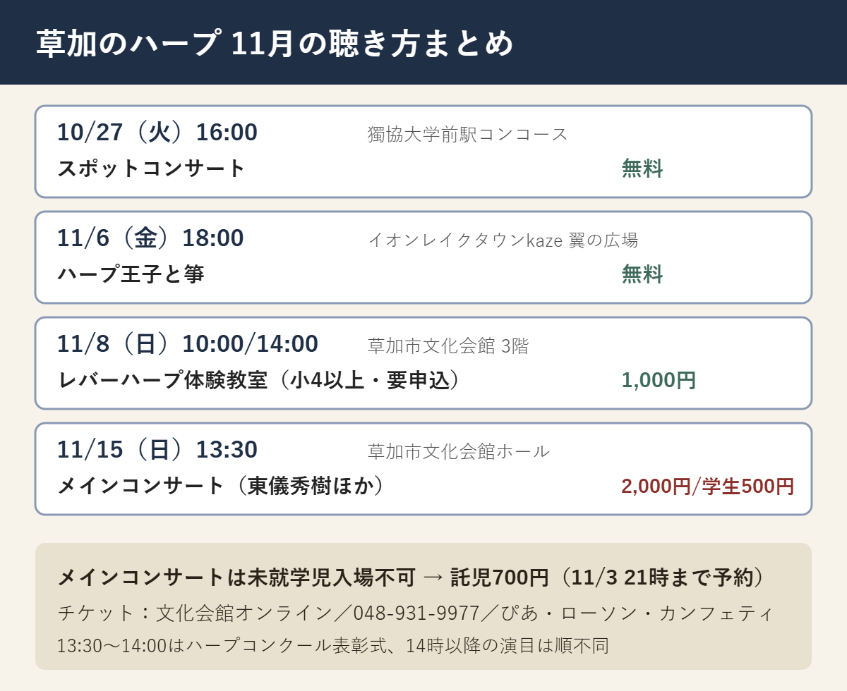 草加のハープ11月の聴き方まとめ。10月27日獨協大学前駅と11月6日イオンレイクタウンで無料スポットコンサート、11月8日レバーハープ体験教室1,000円、11月15日メインコンサート一般2,000円・学生500円。未就学児は託児700円