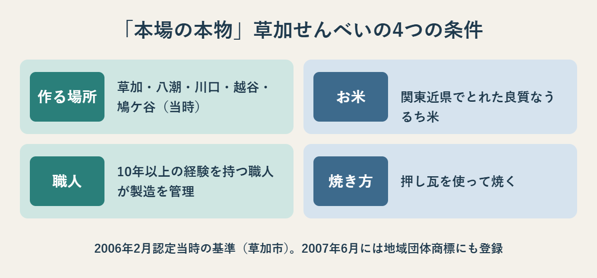 作る場所、関東近県のうるち米、10年以上の経験を持つ職人、押し瓦で焼くという本場の本物の認定当時の4条件の図