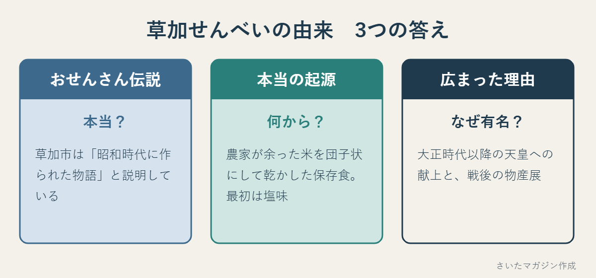 おせんさん伝説は草加市が昭和時代に作られた物語と説明、本当の起源は米の保存食、広まった理由は大正時代以降の献上と戦後の物産展、をまとめた図