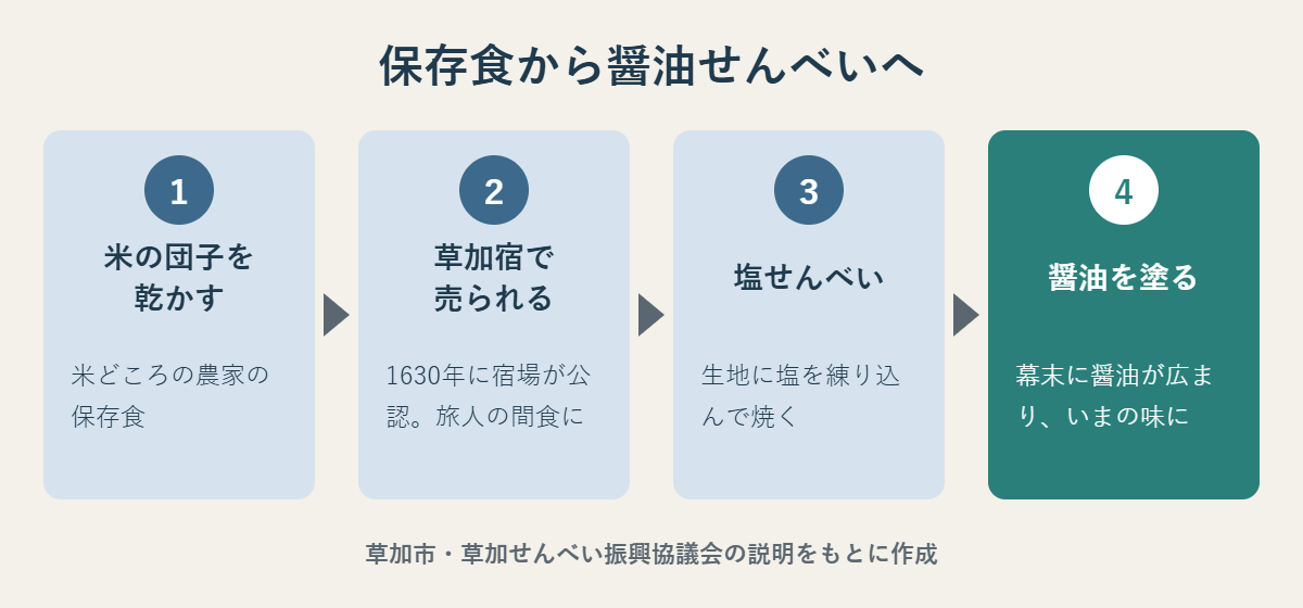 米の団子を乾かす保存食から、草加宿での販売、塩せんべい、幕末の醤油せんべいまでの流れ図