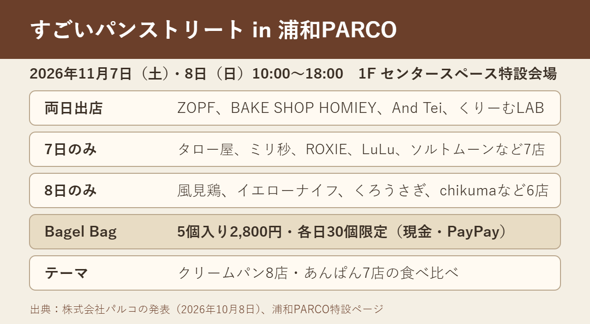 すごいパンストリート in 浦和PARCO 2026の出店日と限定セット