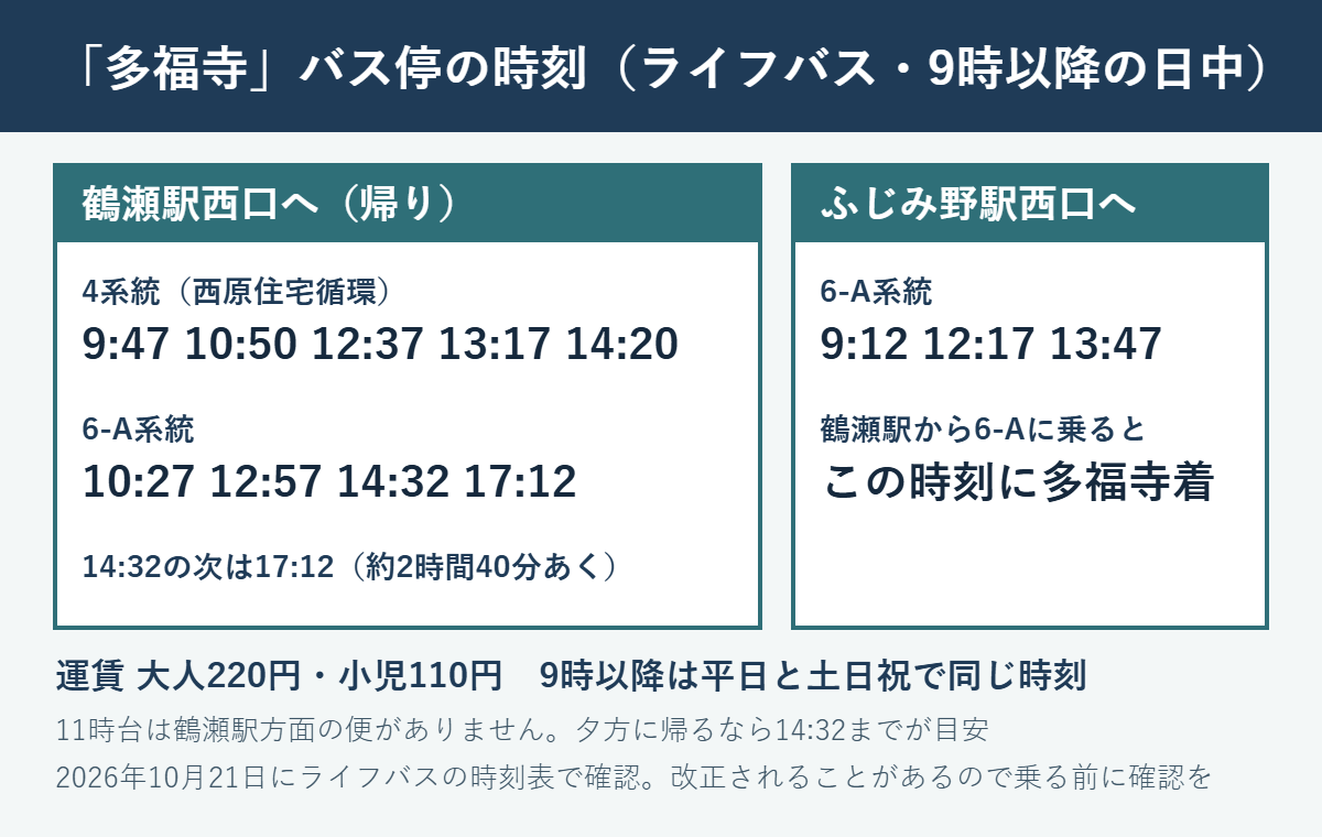 多福寺バス停の9時以降の日中の時刻。鶴瀬駅西口へは4系統9:47・10:50・12:37・13:17・14:20、6-A系統10:27・12:57・14:32・17:12。ふじみ野駅西口へは6-A系統9:12・12:17・13:47。運賃は大人220円