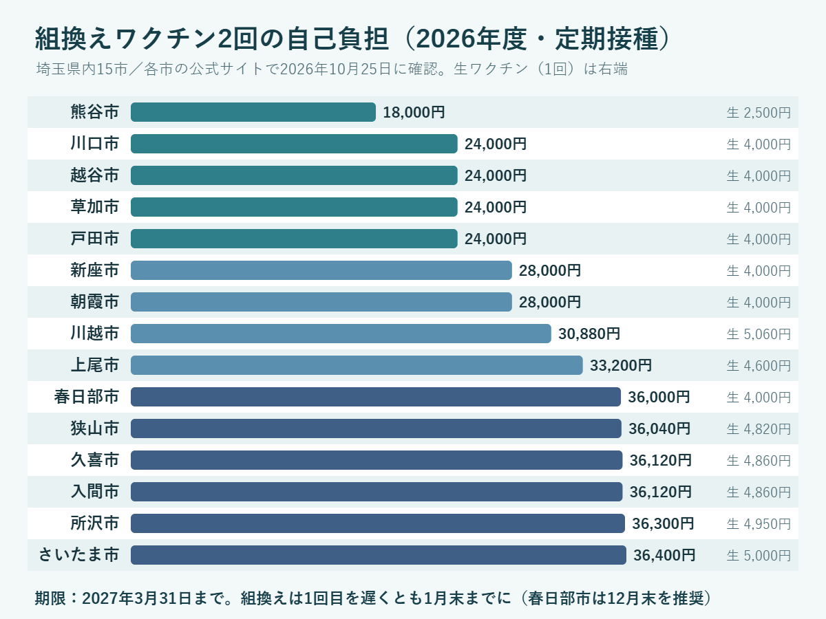 埼玉県内15市の帯状疱疹ワクチン定期接種の自己負担を比べた棒グラフ。組換えワクチン2回の合計は熊谷市18,000円が最も安く、川口・越谷・草加・戸田24,000円、新座・朝霞28,000円、川越30,880円、上尾33,200円、春日部36,000円、狭山36,040円、久喜・入間36,120円、所沢36,300円、さいたま市36,400円。期限は2027年3月31日