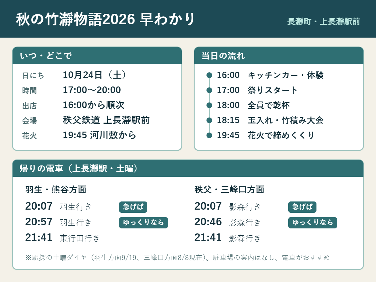 秋の竹瀞物語2026の要点。10月24日(土)17時〜20時、出店は16時から、会場は上長瀞駅前、18時に全員で乾杯、18時15分から玉入れと竹積み大会、19時45分に花火。帰りの電車は羽生方面20時7分・20時57分、三峰口方面20時7分・20時46分