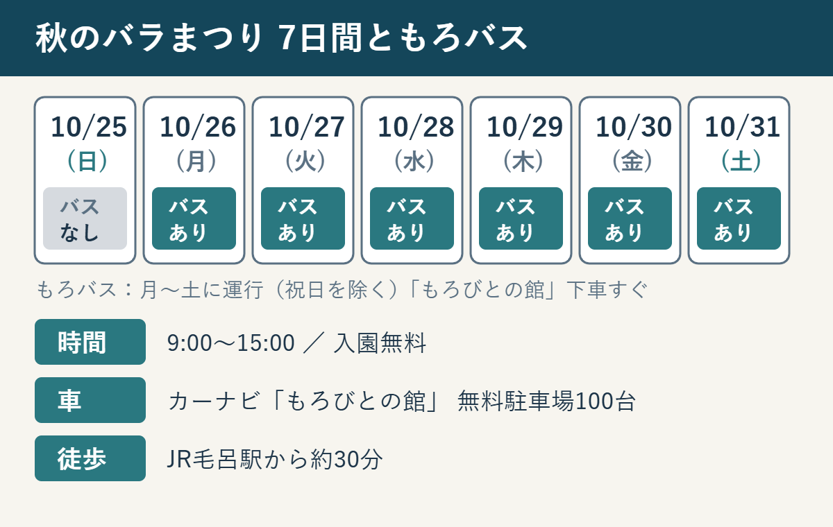 秋のバラまつり7日間ともろバスの運行。10/25(日)はバスなし、10/26〜31はバスあり。9〜15時、入園無料、無料駐車場100台、JR毛呂駅から徒歩約30分