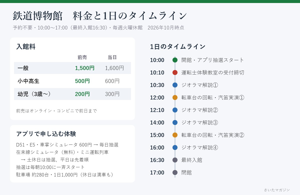 鉄道博物館の料金(前売 一般1,500円・小中高500円・幼児200円)と1日のタイムライン(10:00抽選開始、12:00・15:00転車台、ジオラマ解説10:30・12:10・14:00・16:00)