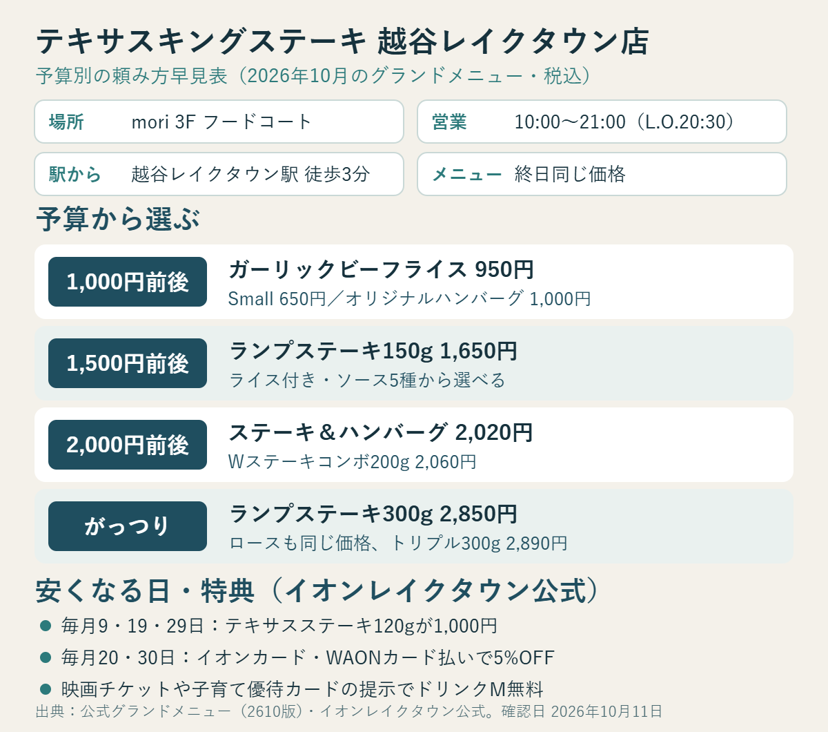 テキサスキングステーキ越谷レイクタウン店はmori3階フードコート、10時から21時営業、越谷レイクタウン駅から徒歩3分。予算1,000円前後ならビーフライス950円やハンバーグ1,000円、1,500円前後ならランプステーキ150g 1,650円、2,000円前後ならステーキとハンバーグ2,020円。毎月9・19・29日は120gが1,000円