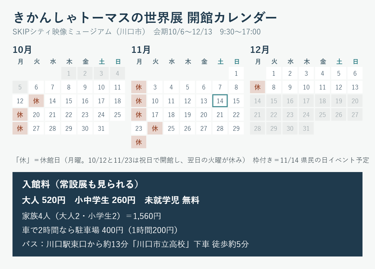 きかんしゃトーマスの世界展の開館カレンダー。会期は10月6日〜12月13日、9時30分〜17時。休館日は10月13日(火)、19日、26日、11月2日、9日、16日、24日(火)、30日、12月7日。11月14日は県民の日のイベント予定。入館料は大人520円、小中学生260円、未就学児無料で常設展も見られ、家族4人(大人2・小学生2)で1,560円。駐車場は1時間200円、川口駅東口からバス約13分。