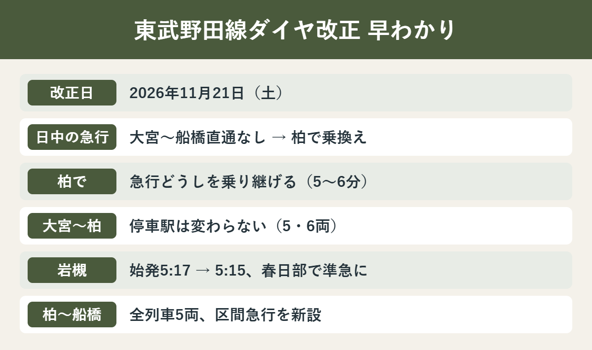 東武アーバンパークライン2026年11月ダイヤ改正の要点