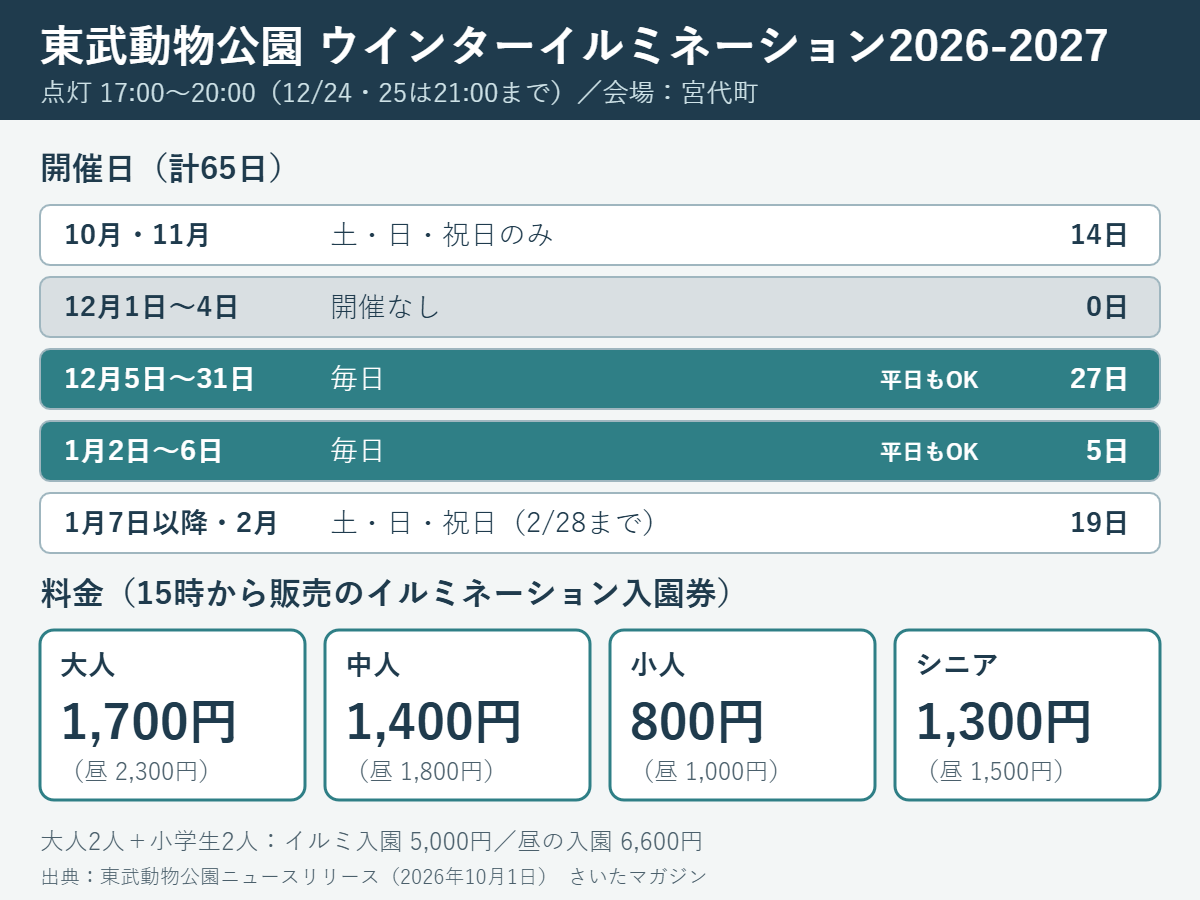 東武動物公園ウインターイルミネーション2026-2027の開催日と料金の要約。10・11月は土日祝のみ、12月1〜4日は開催なし、12月5〜31日と1月2〜6日は毎日、以降は土日祝で計65日。15時からのイルミ入園券は大人1,700円・中人1,400円・小人800円・シニア1,300円