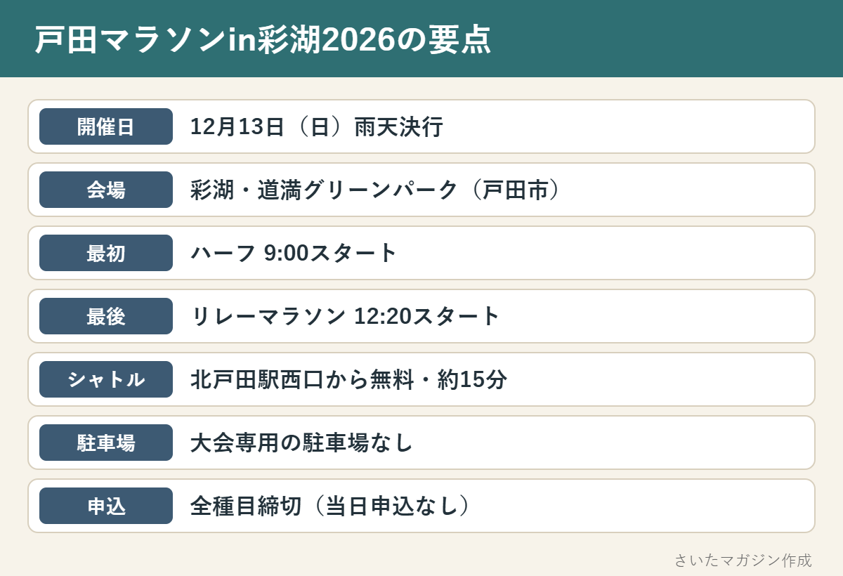 戸田マラソンin彩湖2026の要点。12月13日日曜、彩湖・道満グリーンパーク、ハーフ9時スタート、リレー12時20分、北戸田駅西口から無料シャトルバス約15分、大会専用駐車場なし、全種目締切