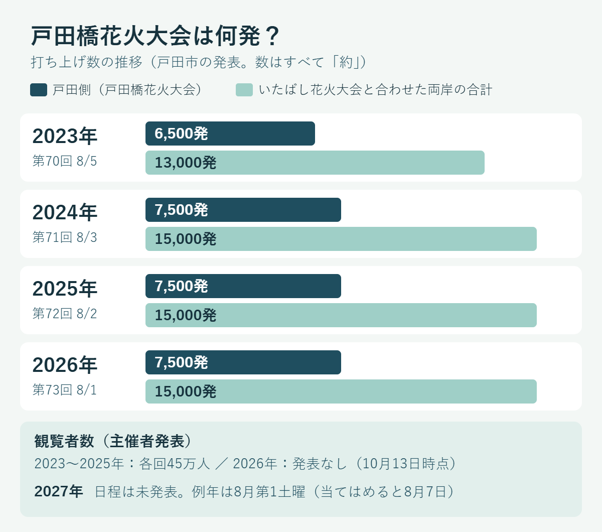 戸田橋花火大会の打ち上げ数の推移。戸田側は2023年約6,500発、2024年から2026年は約7,500発。いたばし花火大会と合わせた両岸合計は2023年約13,000発、2024年以降約15,000発。観覧者数は主催者発表で2023〜2025年が各45万人。