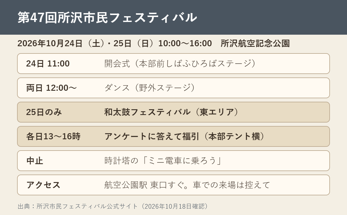 第47回所沢市民フェスティバルの要点