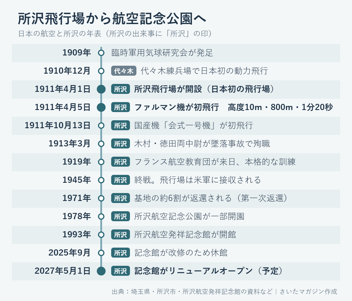 所沢飛行場から航空記念公園への年表。1911年4月1日に日本初の飛行場が開設、4月5日に初飛行、1971年に約6割が返還、1978年に公園が一部開園、2027年5月1日に記念館がリニューアルオープン予定
