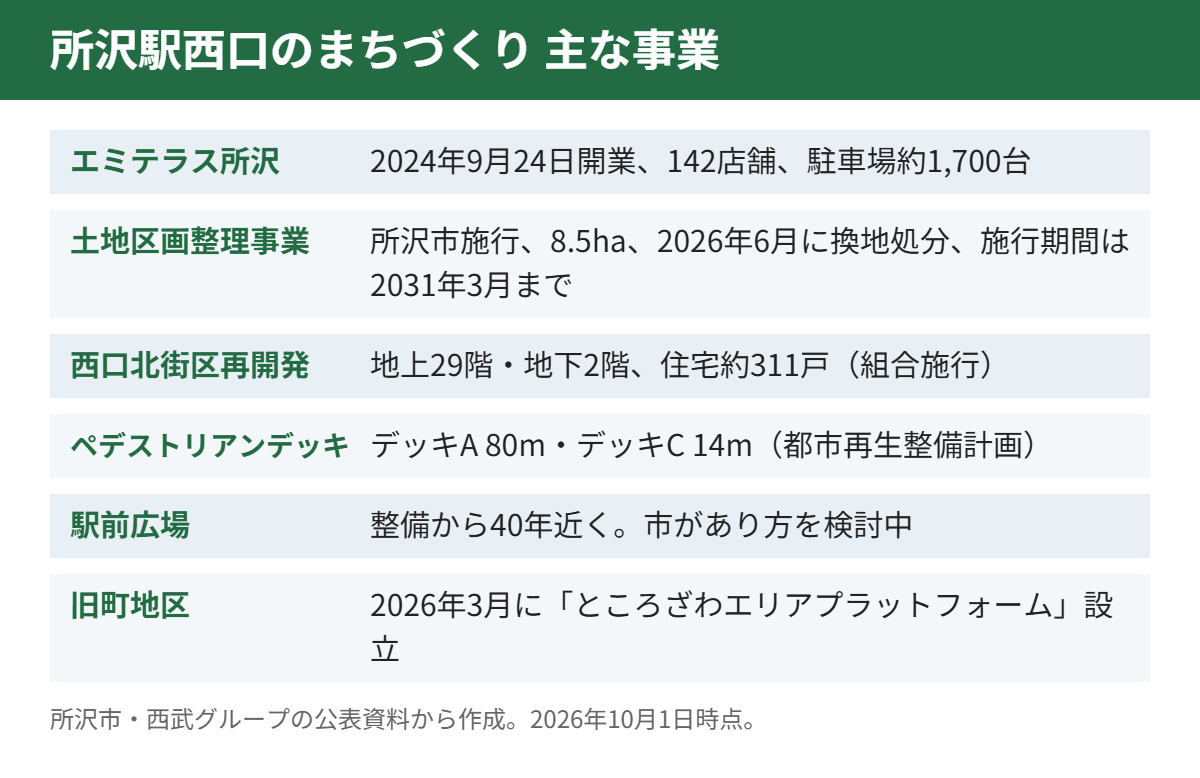 所沢駅西口のまちづくり 主な事業