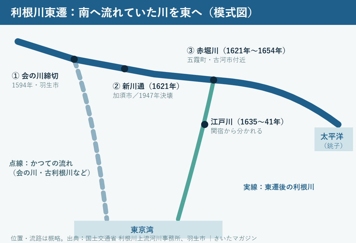 利根川東遷の模式図。1594年の会の川締切（羽生市）、1621年の新川通（加須市、1947年の決壊地点）、1621年から1654年の赤堀川、1635〜41年の江戸川開削で、東京湾へ流れていた利根川が銚子から太平洋へ流れるようになった