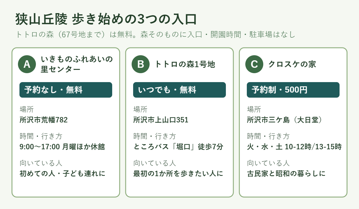 狭山丘陵の3つの入口の比較図。A いきものふれあいの里センター(予約なし・無料、所沢市荒幡782、9時〜17時)、B トトロの森1号地(無料、所沢市上山口351、ところバス堀口から徒歩7分)、C クロスケの家(予約制500円、火水土)