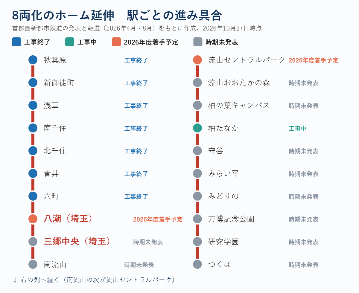 つくばエクスプレス全20駅のホーム延伸の進み具合。秋葉原〜六町の7駅は工事終了、柏たなかは工事中、八潮と流山セントラルパークは2026年度着手予定、三郷中央などは時期未発表