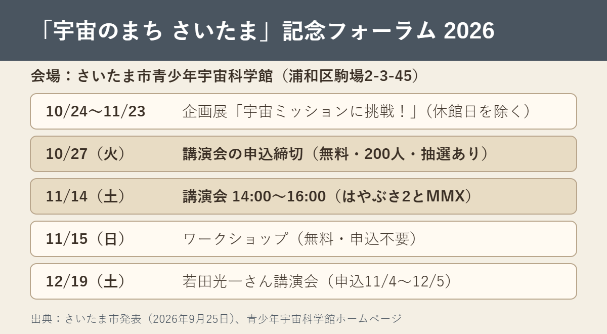 宇宙のまち さいたま記念フォーラム2026の日程