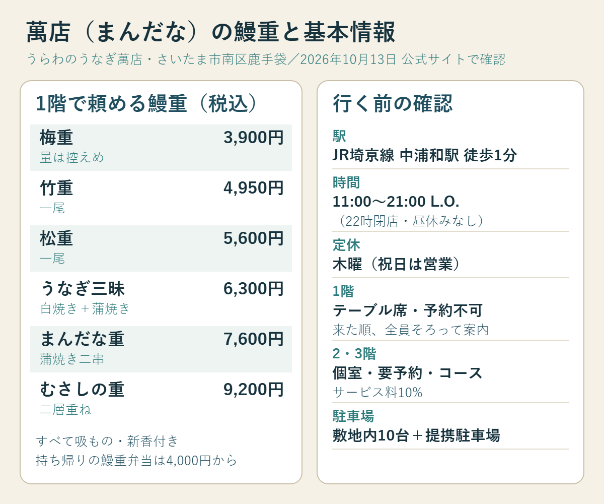 萬店（まんだな）の1階で頼める鰻重の値段（梅重3,900円から、むさしの重9,200円まで・税込）と、中浦和駅徒歩1分、11時から21時ラストオーダー、木曜定休、1階は予約不可で2・3階個室は要予約、駐車場は敷地内10台と提携駐車場という基本情報のまとめ