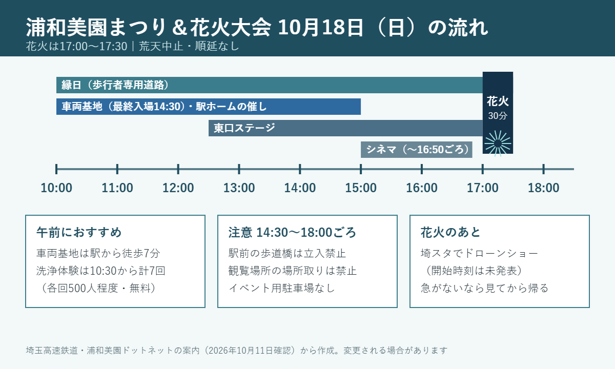 浦和美園まつり&花火大会2026の1日の流れ。10時に車両基地と縁日が開始、12時30分から東口ステージ、14時30分に歩道橋が通行止め、15時にスタジアムシネマ、17時から花火30分、終了後に埼スタでドローンショー