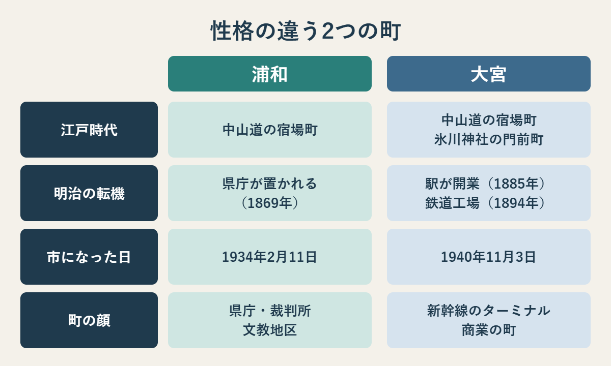 浦和と大宮の江戸時代・明治の転機・市制施行日・町の顔を比べた表