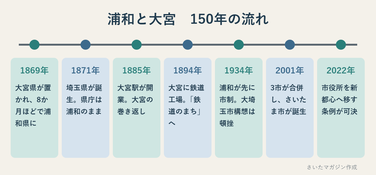 1869年の大宮県から2022年の市役所移転決定までの浦和と大宮の年表図