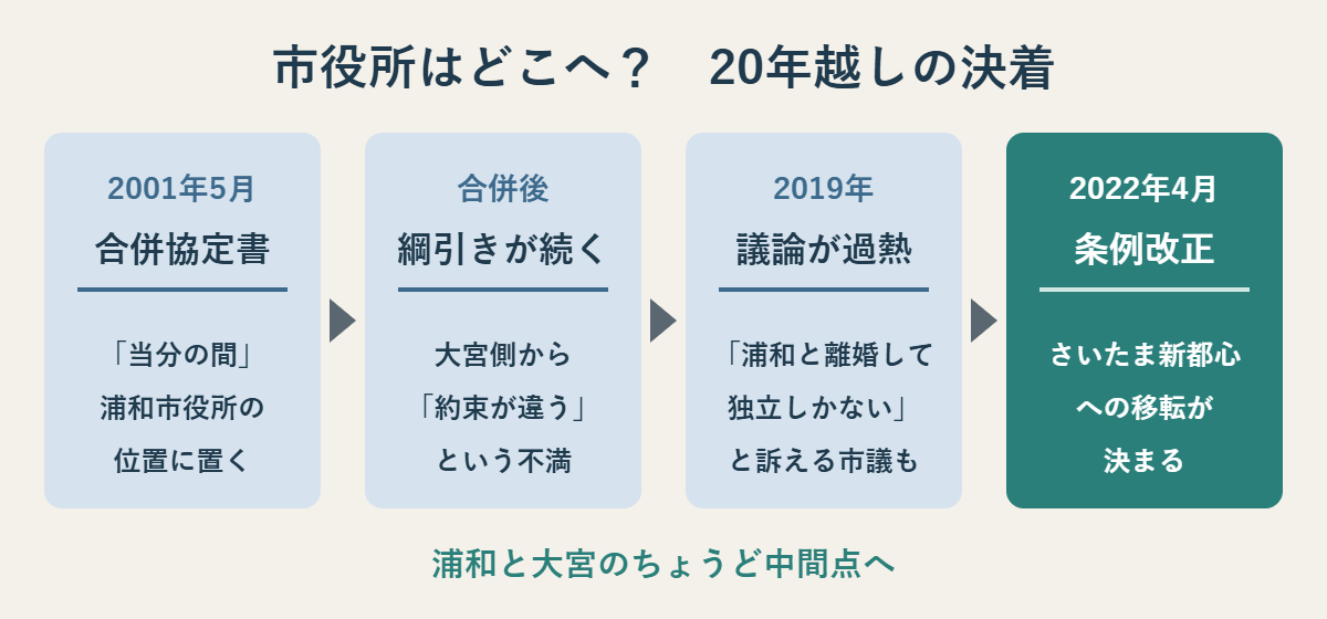 2001年の合併協定書から2022年の条例改正までの市役所の位置をめぐる流れ図