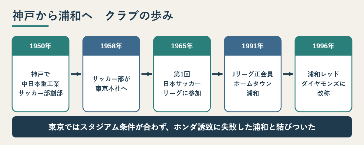 1950年の神戸での創部から1996年の改称までのクラブの歩みを示した流れ図