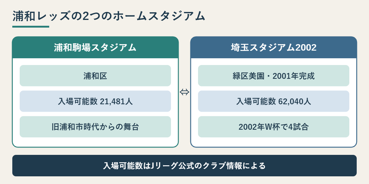 浦和駒場スタジアムと埼玉スタジアム2002を比べた図